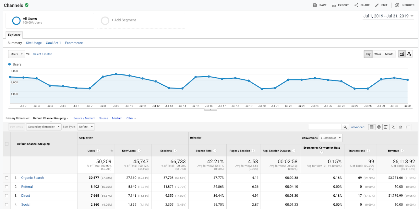 How To Read Your Google Analytics Acquisition Report